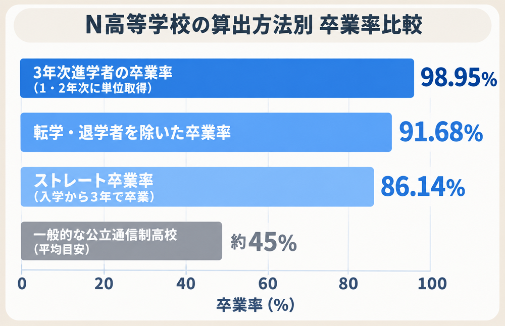 N高卒業率を棒グラフに表したもの